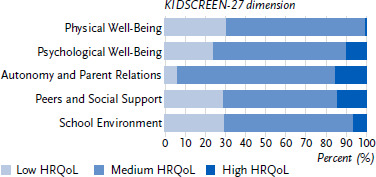 Risk and protective factors associated with health-related quality of life in children and adolescents with ADHD in Germany - Findings from the consortium project INTEGRATE-ADHD.