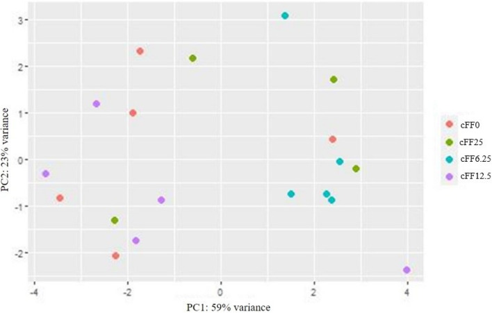 Dietary processed former foodstuffs for broilers: impacts on growth performance, digestibility, hematobiochemical profiles and liver gene abundance.