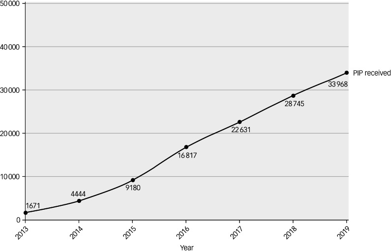 Personal independence payments among people who access mental health services: results from a novel data linkage.