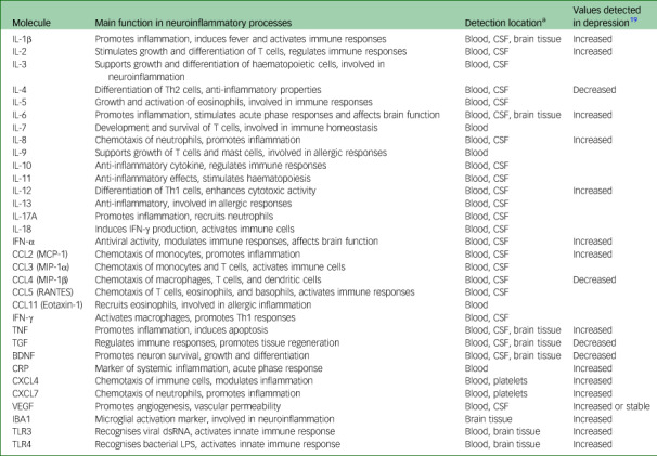 Inflammatory biomarkers in depression: scoping review.