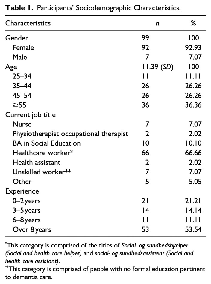 Healthcare Professionals' Perspectives on Dignity in Dementia: A Qualitative Analysis.