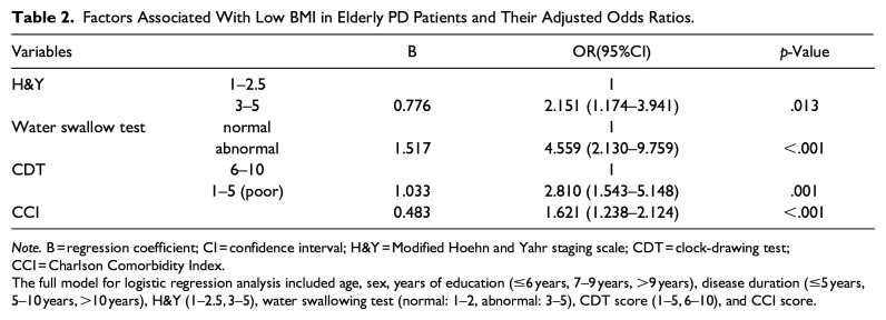 The Nutritional Status of Elderly Chinese Patients With Parkinson's Disease.