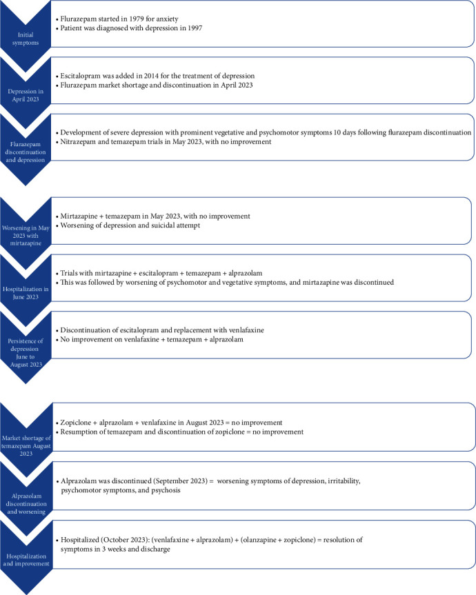 Agitated Depression Associated With Flurazepam Discontinuation.