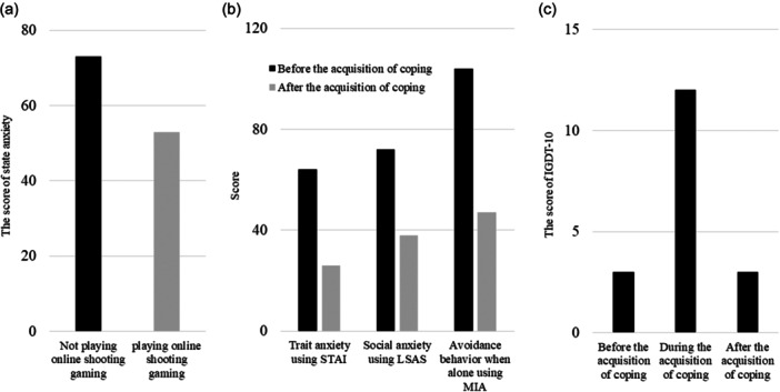Online gaming reduces psychological distress in a patient with schizophrenia: A case report.