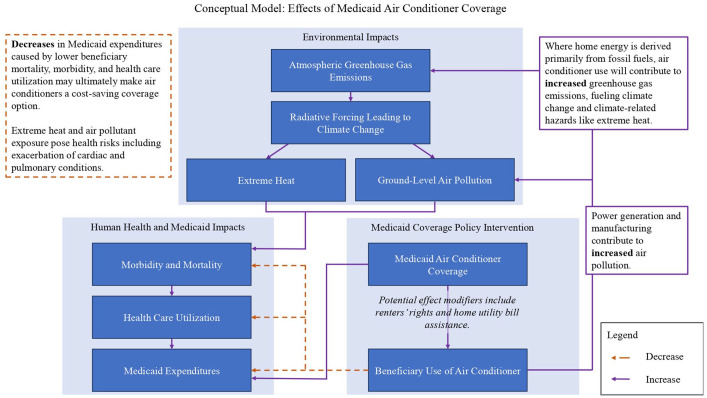 Medicaid Adapts to Extreme Heat: Evolving State-Based Coverage of Home Air Conditioning.