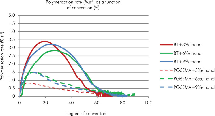 A novel low shrinkage dimethacrylate monomer as an alternative to BisGMA for adhesive and resin-based composite applications.