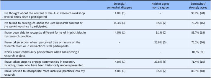 Just Research: Evaluation findings of an educational program to promote inclusive research among investigators and research staff.