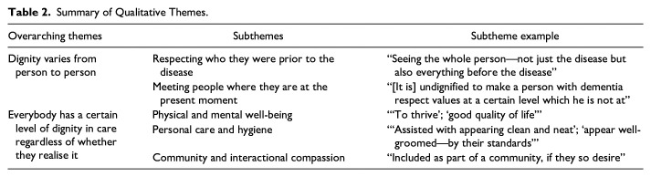 Healthcare Professionals' Perspectives on Dignity in Dementia: A Qualitative Analysis.
