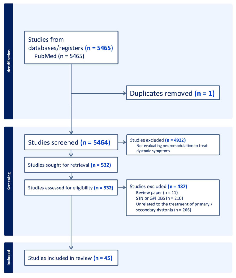 Beyond Pallidal or Subthalamic Deep Brain Stimulation to Treat Dystonia.