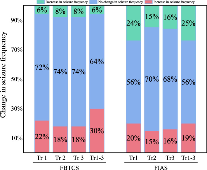 Hippocampal sclerosis in women with temporal lobe epilepsy: seizure and pregnancy outcomes.