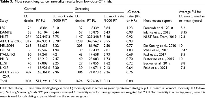 Deaths averted: An unbiased alternative to rate ratios for measuring the performance of cancer screening programs.