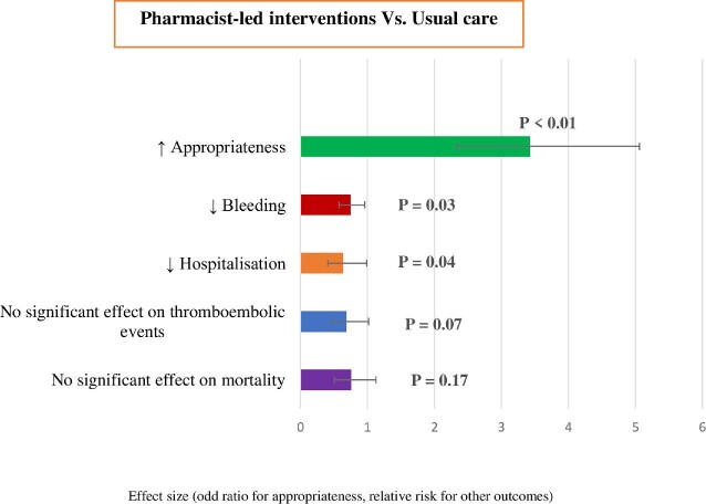 The effect of pharmacist-led interventions on the appropriateness and clinical outcomes of anticoagulant therapy: a systematic review and meta-analysis.
