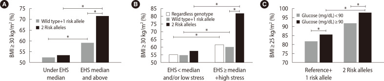 Gene-Environment Interactions Significantly Alter the Obesity Risk of SH2B1 rs7498665 Carriers.