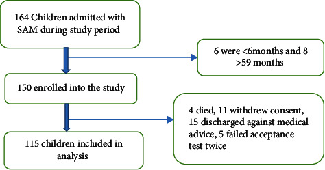 High Incidence of Refeeding Syndrome during the Transition from F75 to Ready-to-Use Therapeutic Feeds among Children 6 to 59 Months with Severe Acute Malnutrition at the Pediatric Nutritional Unit of Mulago Hospital.