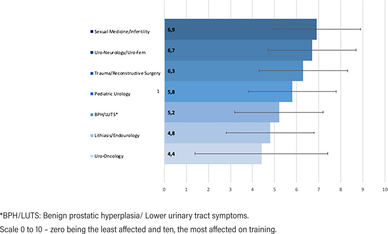 A complete year of urology residency training under COVID-19: impact on education and health.