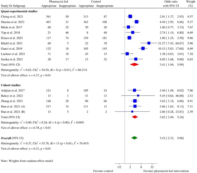 The effect of pharmacist-led interventions on the appropriateness and clinical outcomes of anticoagulant therapy: a systematic review and meta-analysis.