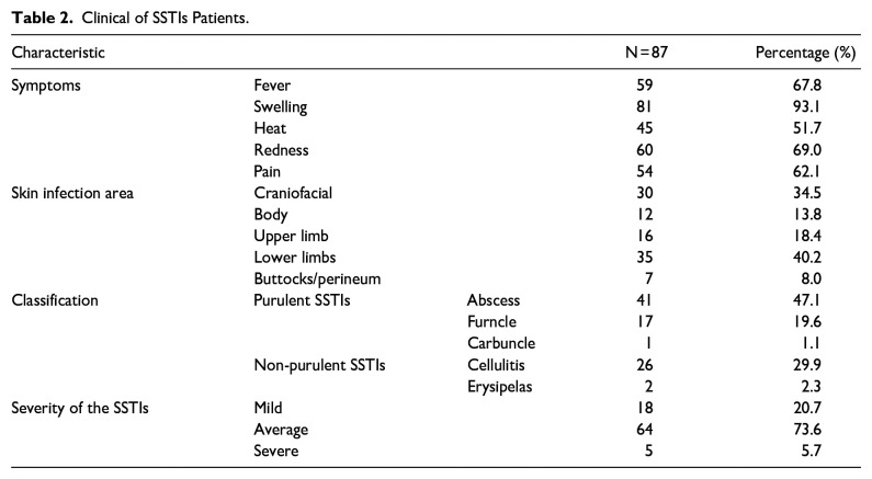 Clinical Characteristics and Treatment Outcomes of Pediatric Bacterial Skin and Soft Tissue Infections in Central Vietnam: A Prospective Study.