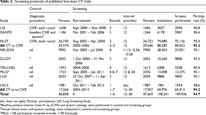 Deaths averted: An unbiased alternative to rate ratios for measuring the performance of cancer screening programs.