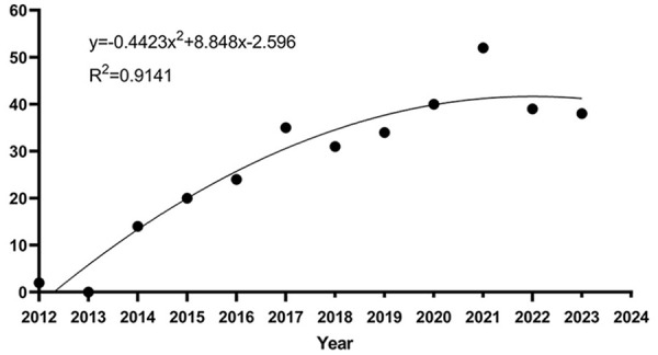 Bibliometric Analysis of ncRNA Studies in Diabetes Mellitus With Coronary Heart Disease: A Visualization Approach.