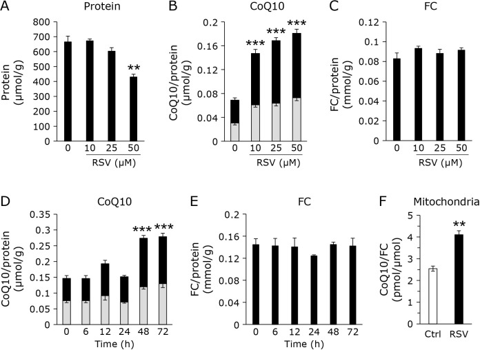 Resveratrol is converted to the ring portion of coenzyme Q10 and raises intracellular coenzyme Q10 levels in HepG2 cell.