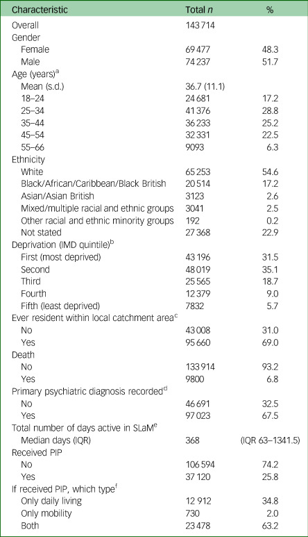 Personal independence payments among people who access mental health services: results from a novel data linkage.