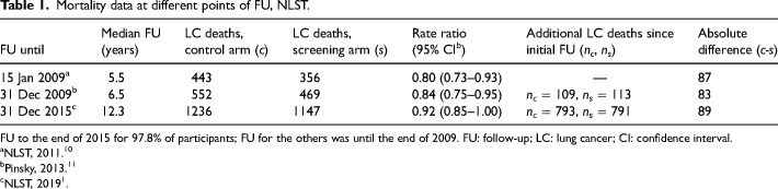 Deaths averted: An unbiased alternative to rate ratios for measuring the performance of cancer screening programs.
