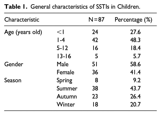 Clinical Characteristics and Treatment Outcomes of Pediatric Bacterial Skin and Soft Tissue Infections in Central Vietnam: A Prospective Study.