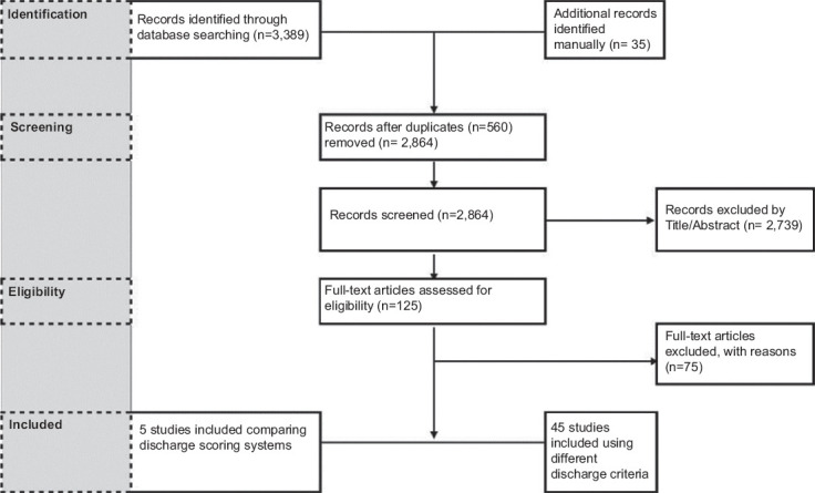 Safe outpatient discharge after gastrointestinal endoscopy with sedation and analgesia: a systematic literature review.