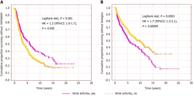 Clinical and laboratory features of juvenile idiopathic arthritis with wrist involvement: Results of a retrospective cohort study.
