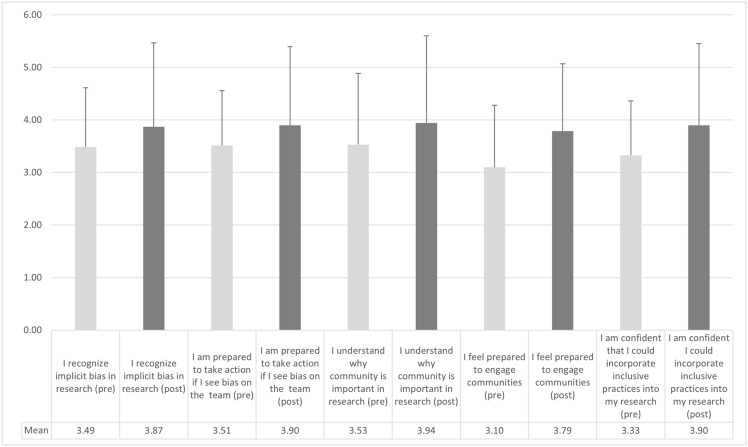 Just Research: Evaluation findings of an educational program to promote inclusive research among investigators and research staff.