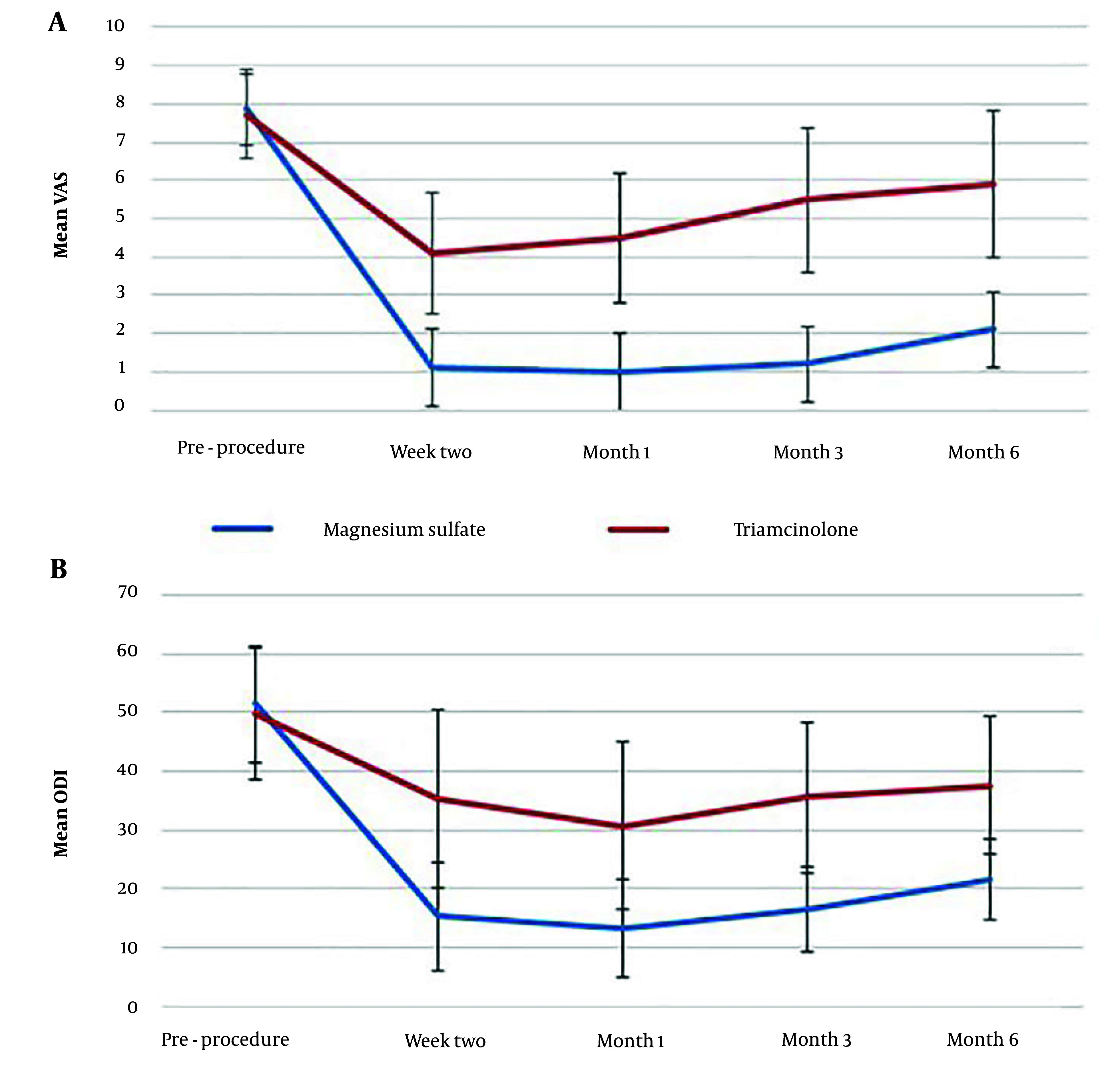 Comparison of Transforaminal Magnesium Sulfate with Steroid Injection in the Management of ‎Radicular Back Pain: A Randomized Double-Blinded Clinical Trial Study.