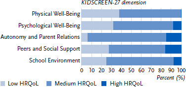 Risk and protective factors associated with health-related quality of life in children and adolescents with ADHD in Germany - Findings from the consortium project INTEGRATE-ADHD.