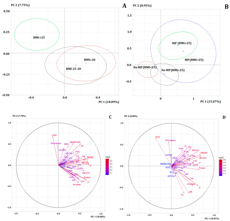 Salivary Metabolites in Breast Cancer and Fibroadenomas: Focus on Menopausal Status and BMI.