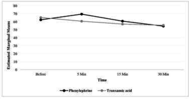 A comparative study of the local effect of tranexamic acid and phenylephrine on the amount of bleeding in rhinoplasty: A randomized clinical trial.