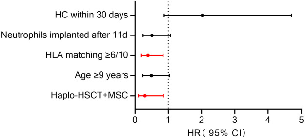 The efficacy and safety of third-party umbilical blood/umbilical cord mesenchymal stem cell assisted related haploid hematopoietic stem cell transplantation in pediatric patients with acute leukemia: an observational study.