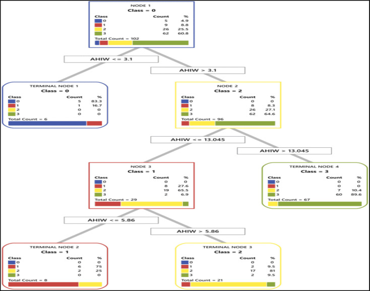 Performance of Wrist-Worn Pulse Oximeter for the Screening of Obstructive Sleep Apnea.