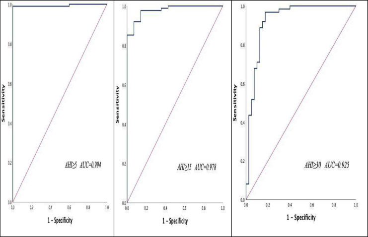 Performance of Wrist-Worn Pulse Oximeter for the Screening of Obstructive Sleep Apnea.