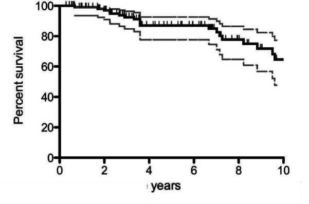 The long-term time course of septic arthritis.