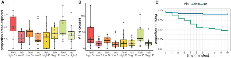 Fortune may favor the flexible: environment-dependent behavioral shifts in invasive coquí frogs.