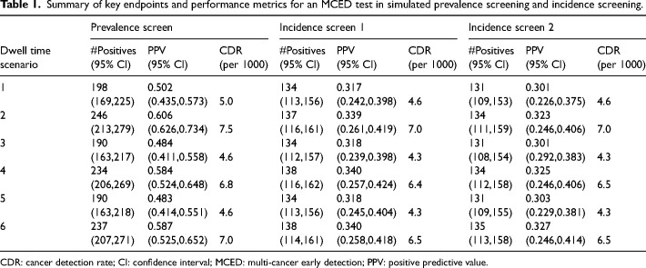 Clinical performance and utility: A microsimulation model to inform the design of screening trials for a multi-cancer early detection test.