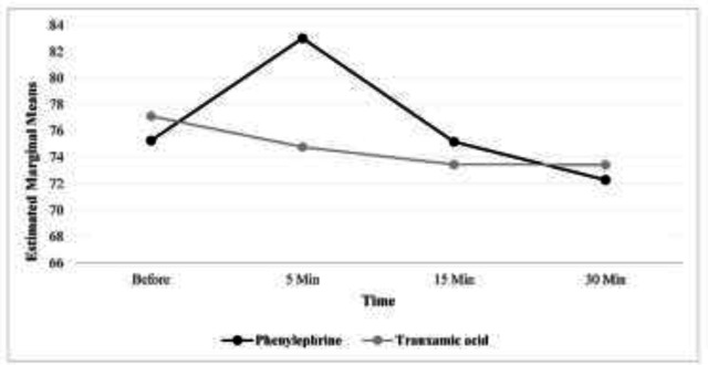 A comparative study of the local effect of tranexamic acid and phenylephrine on the amount of bleeding in rhinoplasty: A randomized clinical trial.