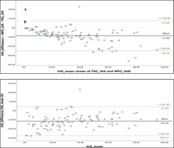 Performance of Wrist-Worn Pulse Oximeter for the Screening of Obstructive Sleep Apnea.