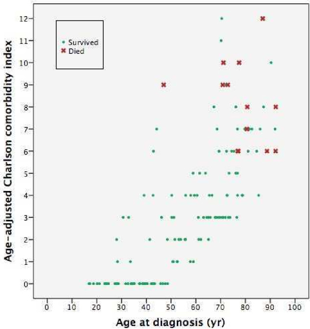 The long-term time course of septic arthritis.