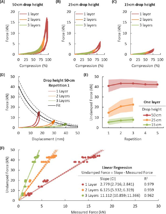 The Effect of Protective Mat Thickness on the Upper Limb Strike Force Simulation in Combat Sports and Self Defense.