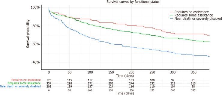Recipient functional status impacts on short and long-term intestinal transplant outcomes in United States adults.