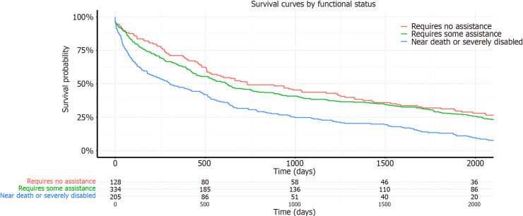 Recipient functional status impacts on short and long-term intestinal transplant outcomes in United States adults.