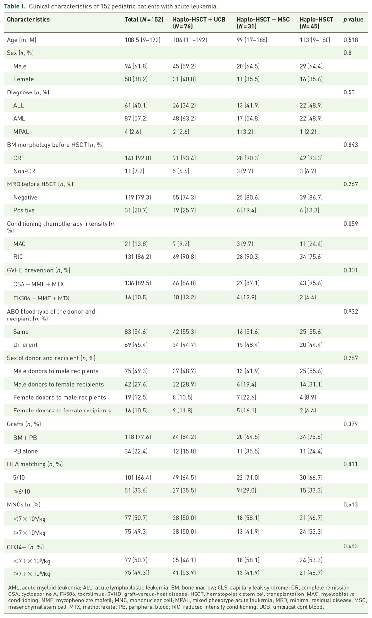 The efficacy and safety of third-party umbilical blood/umbilical cord mesenchymal stem cell assisted related haploid hematopoietic stem cell transplantation in pediatric patients with acute leukemia: an observational study.