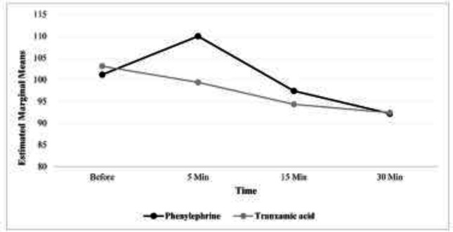 A comparative study of the local effect of tranexamic acid and phenylephrine on the amount of bleeding in rhinoplasty: A randomized clinical trial.