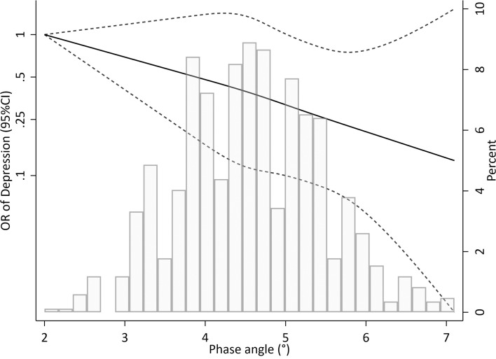 Phase Angle as an Indicator of Depression in Maintenance Hemodialysis Patients.