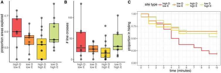 Fortune may favor the flexible: environment-dependent behavioral shifts in invasive coquí frogs.